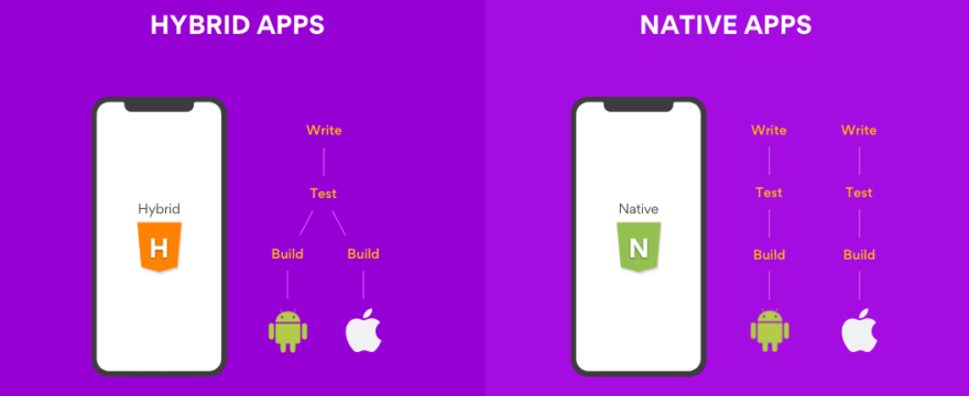 Why hubrid apps are better than native apps